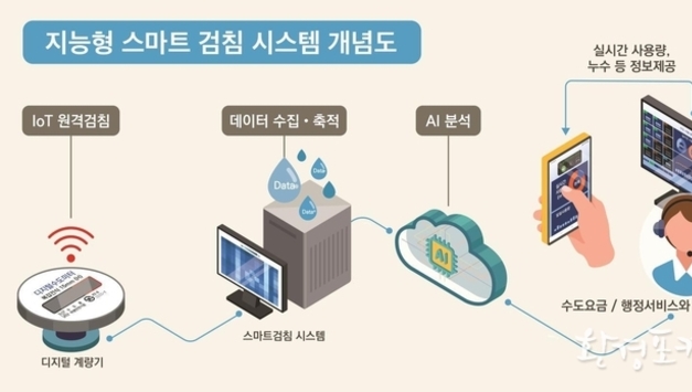 서울시, 2040년까지 사물인터넷 기술 적용된 디지털 계량기 <스마트 검침> 전면 도입