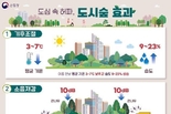 서울시, 바람길 열어주는 <바람길숲> 지난해에 이어 금년 상반기까지 총 30곳에 조성