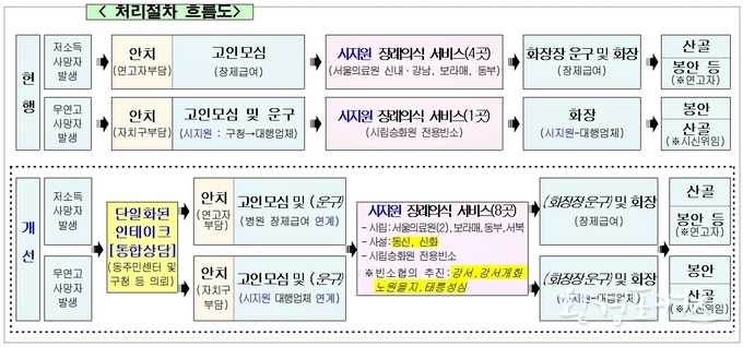 장례 처리절차 흐름도