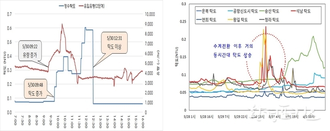 좌/ 5월 30일 공촌정수장 탁도 및 유량 > 우/ 공촌정수장 급수구역별 탁도