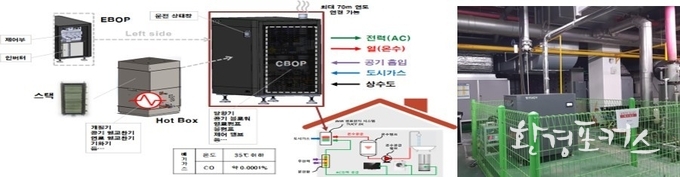 좌측부터 SOFC형 연료전지 시스템 구성도(온수와 전기발생) 서울물연구원 실증 현장