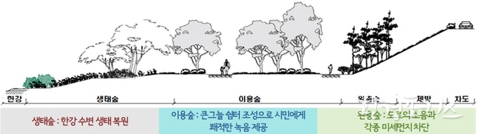 한강숲 조성개념도