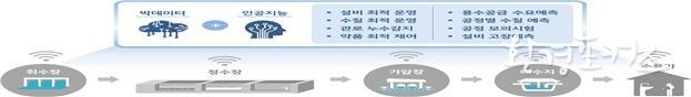 인공지능(AI) 정수장 개념도