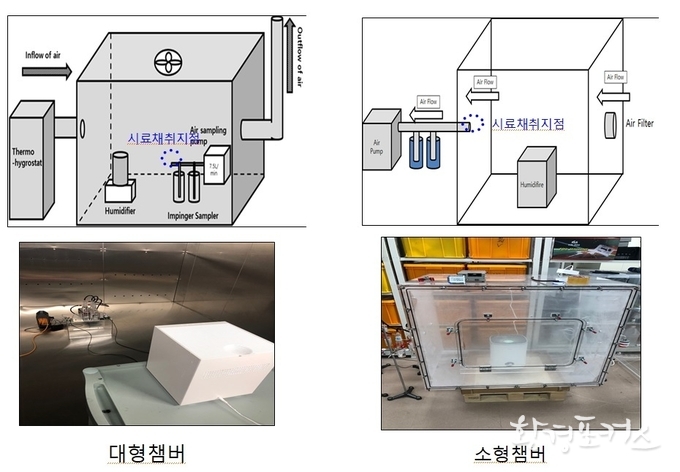 은 방출량 측정을 위한 대형챔버와 소형챔버 모식도 및 사진