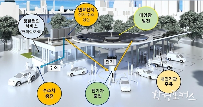주유소 “종합에너지스테이션” 전환 배치도