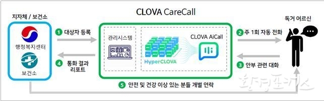 네이버 클로바 케어콜 서비스 흐름도