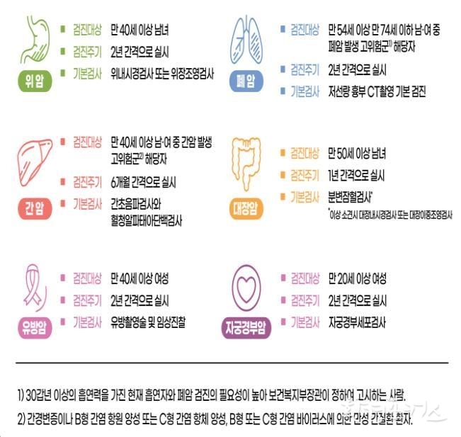 국가암(6대암) 검진 프로그램