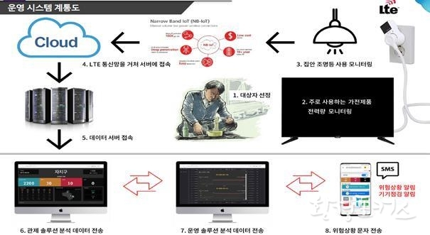 스마트플러그 운영 시스템