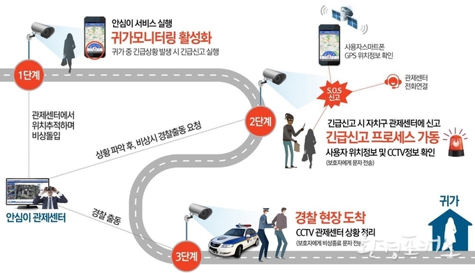 안심이 앱 서비스 흐름도