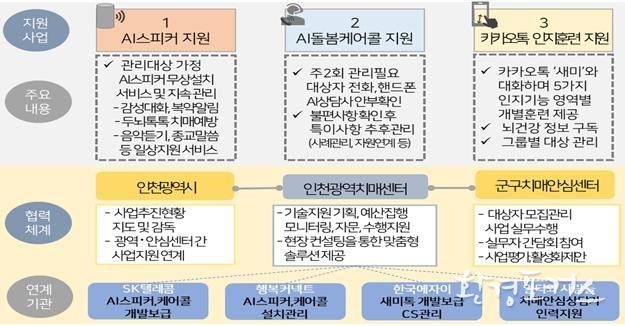 인천시 치매관리사업 ICT활용 지원사업 지원 체계