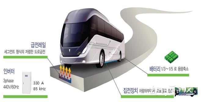 전기차 무선충전기술 개념도