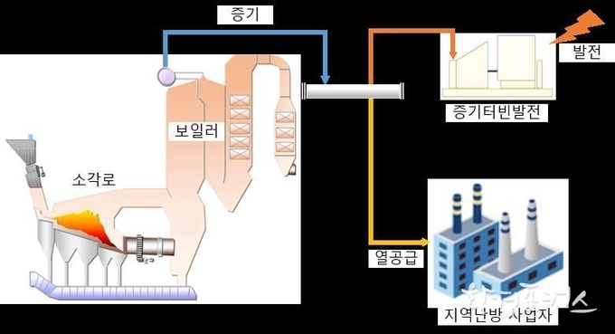 자원회수시설 생활폐기물 에너지 회수