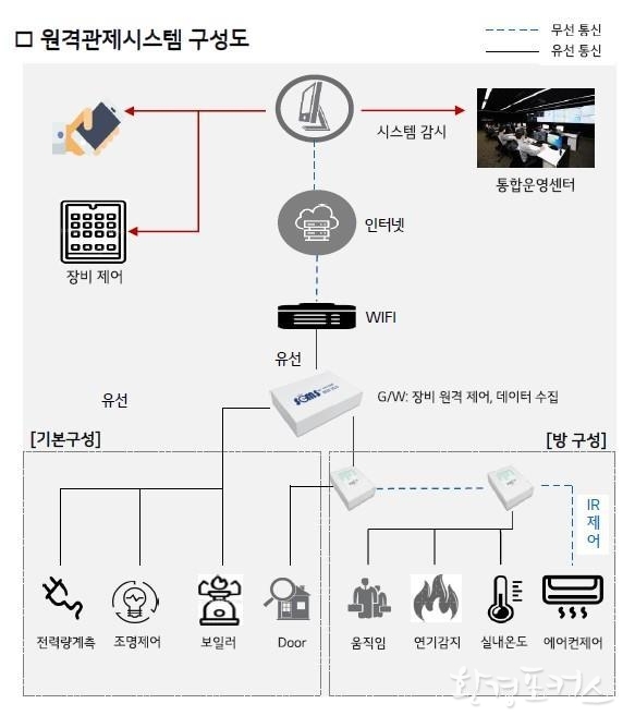 SEMS 원격관제시스템 구성도