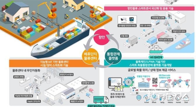 스마트물류 시스템 구축 사업 개요