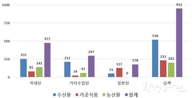 식품별 방사능 검사 실적