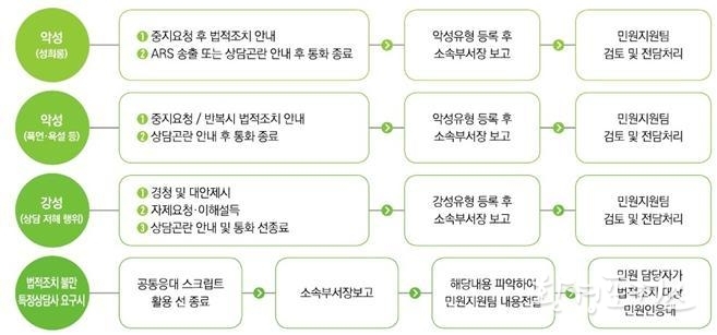 120다산콜재단의 감정노동자 보호대책 - 악성민원 대응 절차