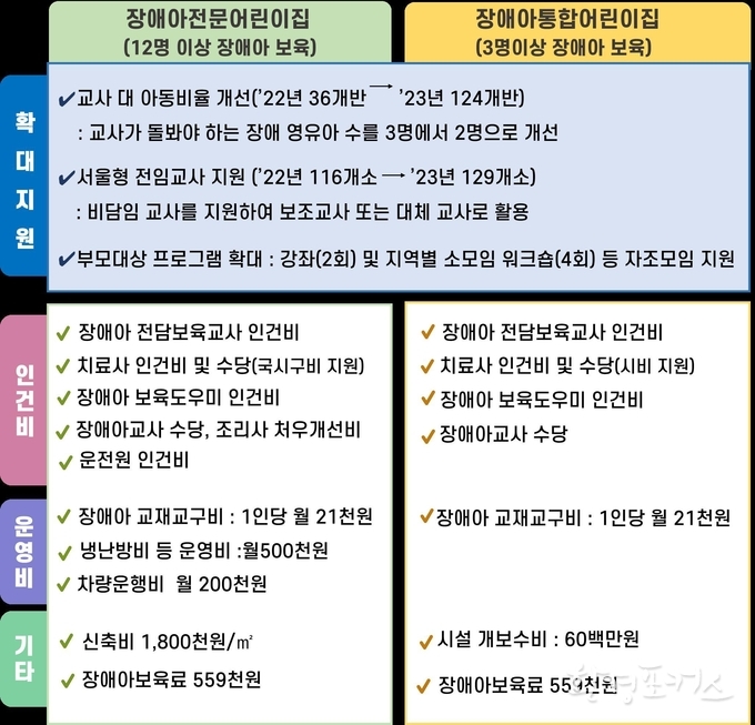 2023년 서울시 장애아어린이집 운영 지원 현황