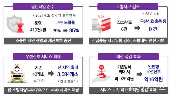 “AI 신호제어로 긴급차량 재난현장 골든타임 준수”우수사례