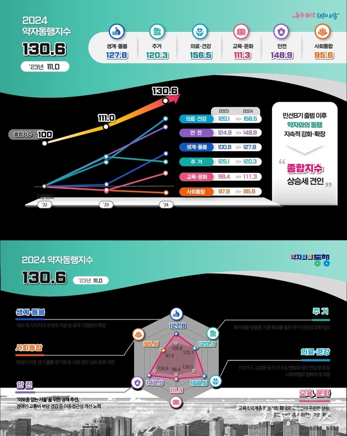 2024 약자동행지수 평가 결과