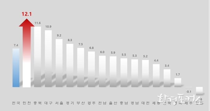 2025년 6월 시도별 출생아수 증가율
