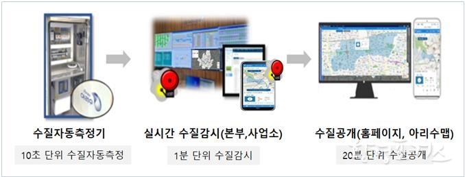수질감시시스템 체계도
