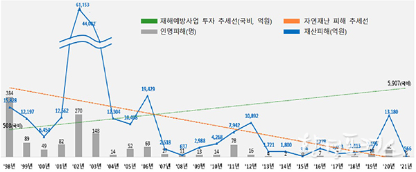 올해 재해예방사업 1조 3746억원 투입…지난해 대비 16.4% ↑