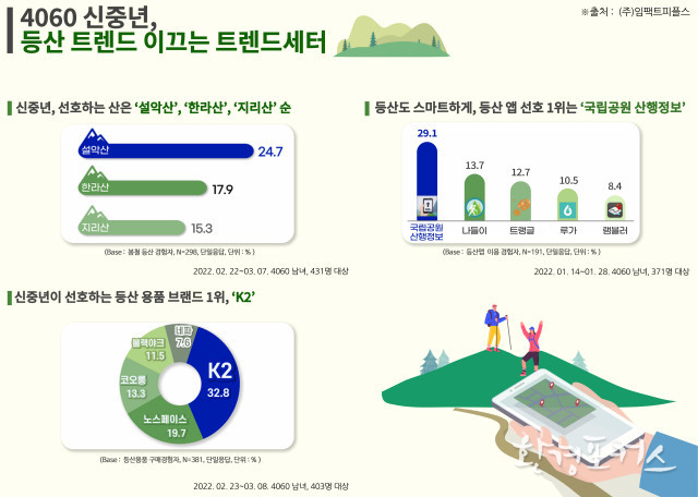 등산 전 꼭 알아야 하는 4060 신중년 트렌드는