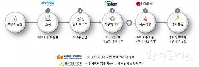 LG화학, 폐플라스틱 활용한 자원 선순환 생태계 구축 위한 MOU 체결