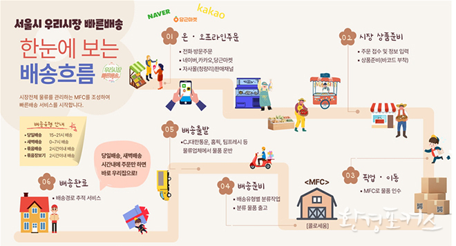 전통시장도 ‘당일·새벽·묶음배송’ 서비스 시작한다
