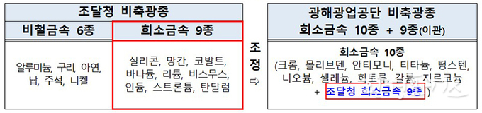 희소금속 비축량 2배로 확대…방출 소요기간은 절반 단축