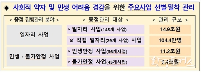 중앙재정 65% 상반기 집행…직접일자리 94만명 조기채용
