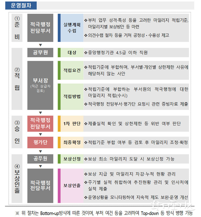 ‘적극행정 적립 제도’ 모든 정부부처에 확대 시행한다