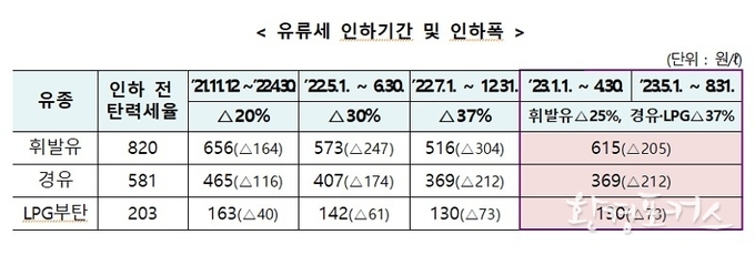 유류세 인하 8월까지 4개월 연장…“국민 부담 완화”