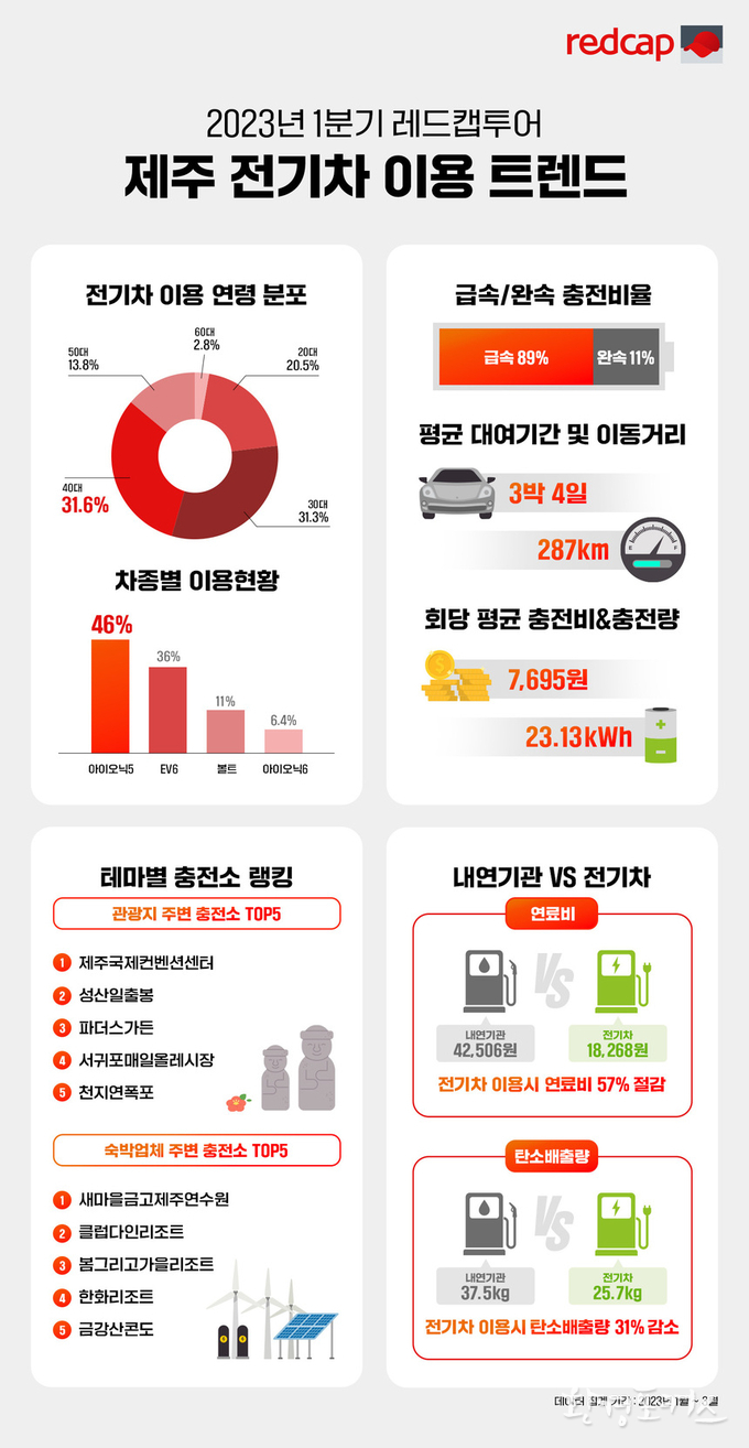 제주 여행 시 전기차 이용 패턴은 ‘2, 3/4, 5’