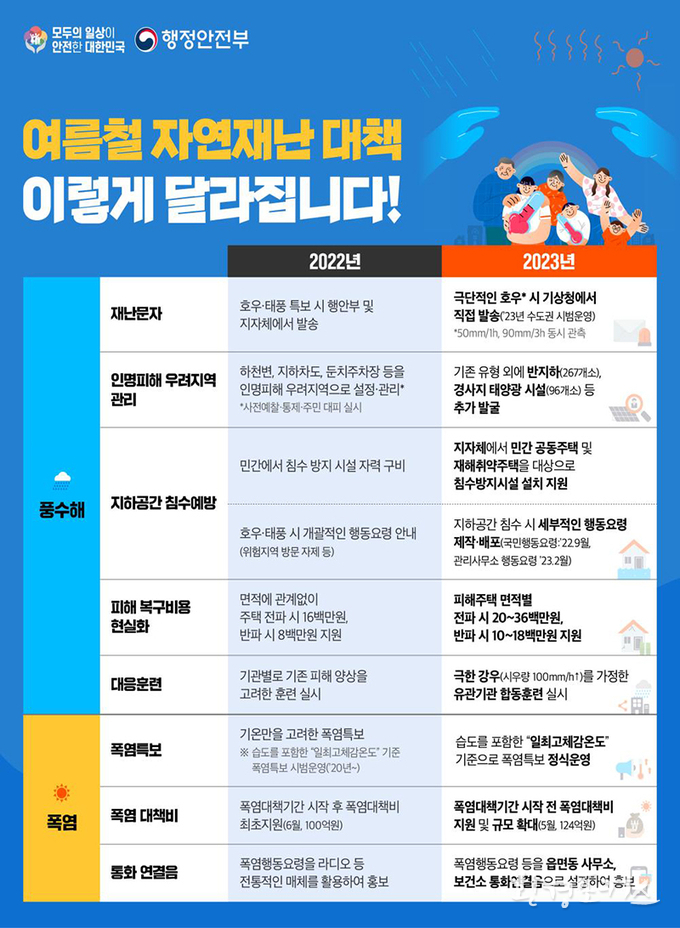 반지하 주택가·경사지 태양광 등 여름철 재난 우려지역 5397곳 집중관리