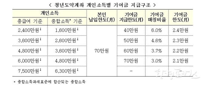 5년간 5000만 원 목돈 마련…청년도약계좌 15일 출시