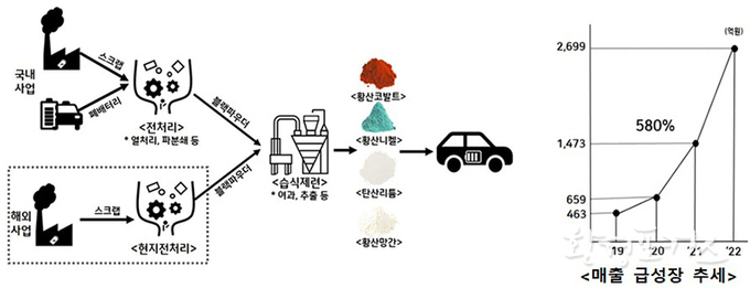 다 쓴 배터리도 돈이 되는 순환경제 시장 커진다