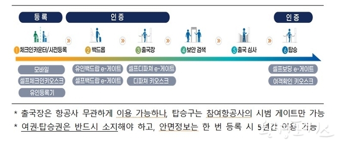 ‘여권·탑승권 꺼내지 마세요’…인천공항, ‘안면인식 패스’ 서비스 시작