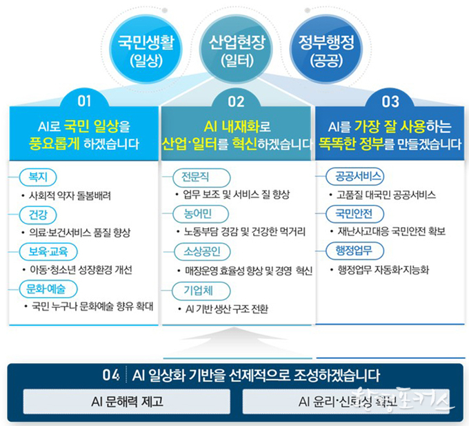 내년 9090억원 투입해 전국민 AI 일상화 시대 앞당긴다