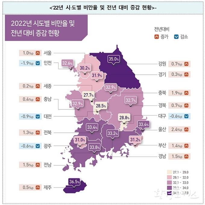 지난해 성인 비만율 전년비 0.3%p↑…30대 남성 절반이 비만