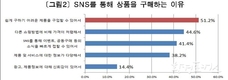 SNS이용해 물품 구매후 통화 불가 환불 불가 