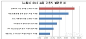 SNS이용해 물품 구매후 통화 불가 환불 불가 