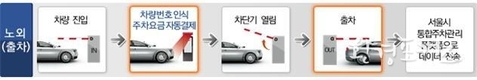 현금 NO! 카드 NO!  서울시‘지갑 없는 자동결제 주차장’ 가능