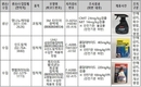 환경부 유해물질 함유 기준을 초과 시중 유통된 42개 업체 56개 제품 적발