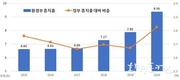 환경부 2020년도 환경예산, 환경권 보장에 집중 투자