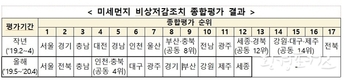시도 미세먼지 비상저감조치 종합평가…제도 조기 안착