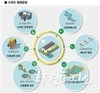 친환경 제조공장 선도할 ‘스마트 생태공장’ 11개 기업 선정