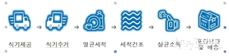 환경부-충남도-장례업계, 장례식장 1회용품 줄이기 동참