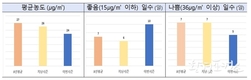 2차 미세먼지 계절관리제 시행 첫 달, 전반적 개선돼