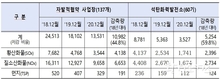 2차 미세먼지 계절관리제 시행 첫 달, 전반적 개선돼